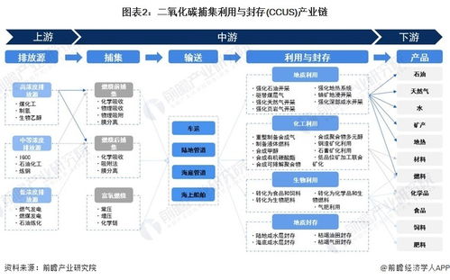 預(yù)見2024 中國二氧化碳捕集利用與封存（CCUS）行業(yè)全景圖譜及關(guān)聯(lián)電子產(chǎn)品設(shè)計(jì)與技術(shù)開發(fā)趨勢